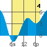 Sausalito tide chart for Sunday, June 4, 2023