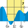 Sausalito tide chart for Wednesday, June 7, 2023