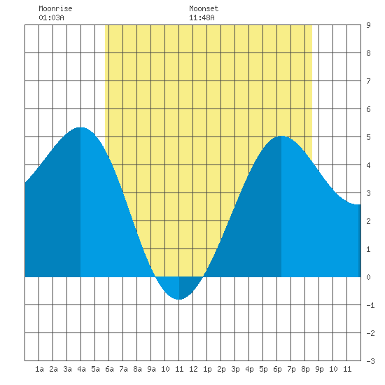 Sausalito tide chart for Friday, June 9, 2023