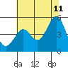 Sausalito tide chart for Tuesday, July 11, 2023