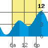 Sausalito tide chart for Wednesday, July 12, 2023