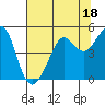 Sausalito tide chart for Tuesday, July 18, 2023