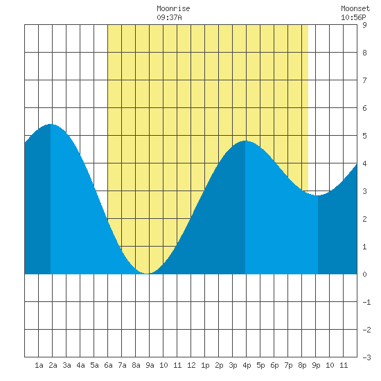 Sausalito tide chart for Friday, July 21, 2023