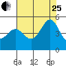 Sausalito tide chart for Tuesday, July 25, 2023