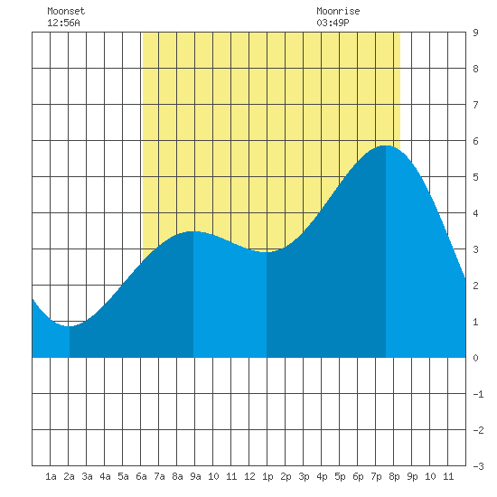 Sausalito tide chart for Thursday, July 27, 2023