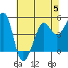 Sausalito tide chart for Wednesday, July 5, 2023