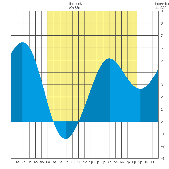 Sausalito tide chart for Thursday, July 6, 2023