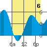 Sausalito tide chart for Thursday, July 6, 2023