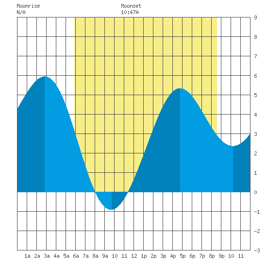 Sausalito tide chart for Friday, July 7, 2023