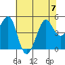 Sausalito tide chart for Friday, July 7, 2023