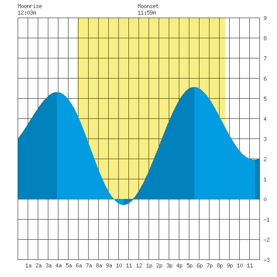 Sausalito tide chart for Saturday, July 8, 2023