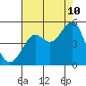 Sausalito tide chart for Thursday, August 10, 2023