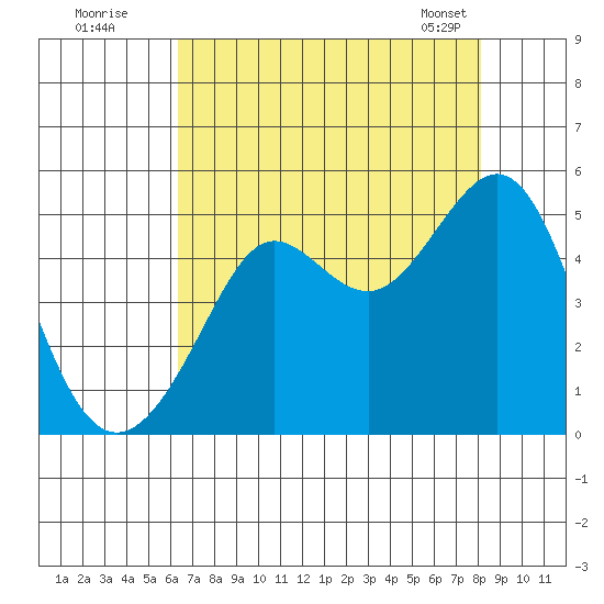 Sausalito tide chart for Friday, August 11, 2023