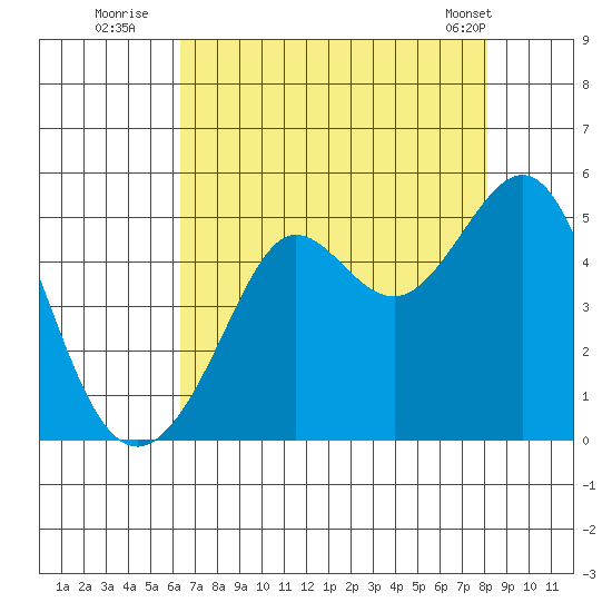 Sausalito tide chart for Saturday, August 12, 2023