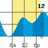 Sausalito tide chart for Saturday, August 12, 2023