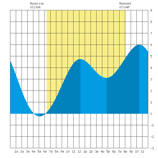 Sausalito tide chart for Sunday, August 13, 2023
