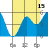 Sausalito tide chart for Tuesday, August 15, 2023