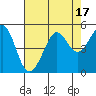 Sausalito tide chart for Thursday, August 17, 2023