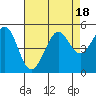 Sausalito tide chart for Friday, August 18, 2023