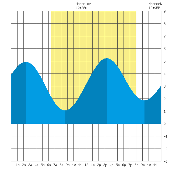 Sausalito tide chart for Sunday, August 20, 2023
