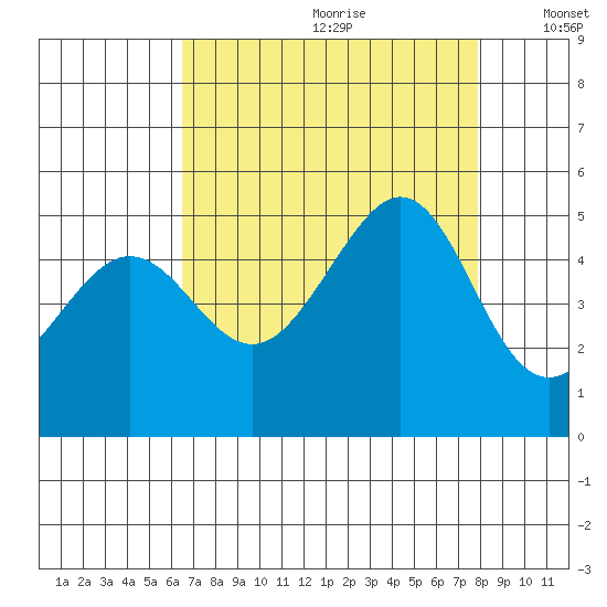 Sausalito tide chart for Tuesday, August 22, 2023