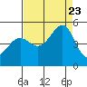 Sausalito tide chart for Wednesday, August 23, 2023