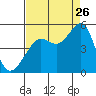 Sausalito tide chart for Saturday, August 26, 2023