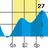 Sausalito tide chart for Sunday, August 27, 2023