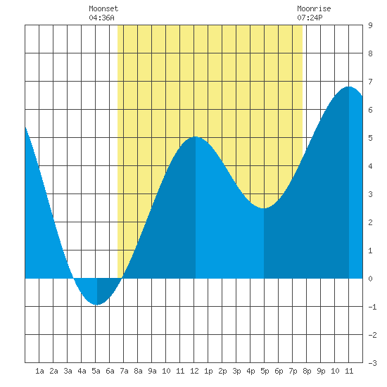 Sausalito tide chart for Tuesday, August 29, 2023