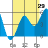 Sausalito tide chart for Tuesday, August 29, 2023