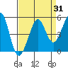 Sausalito tide chart for Thursday, August 31, 2023