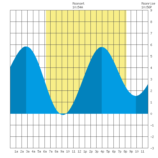 Sausalito tide chart for Saturday, August 5, 2023