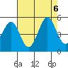 Sausalito tide chart for Sunday, August 6, 2023