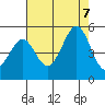 Sausalito tide chart for Monday, August 7, 2023