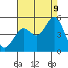 Sausalito tide chart for Wednesday, August 9, 2023