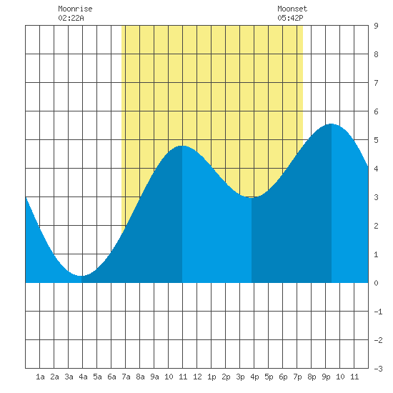 Sausalito tide chart for Sunday, September 10, 2023