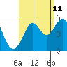 Sausalito tide chart for Monday, September 11, 2023