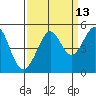 Sausalito tide chart for Wednesday, September 13, 2023