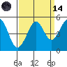 Sausalito tide chart for Thursday, September 14, 2023