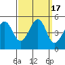 Sausalito tide chart for Sunday, September 17, 2023