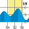 Sausalito tide chart for Tuesday, September 19, 2023