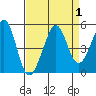 Sausalito tide chart for Friday, September 1, 2023