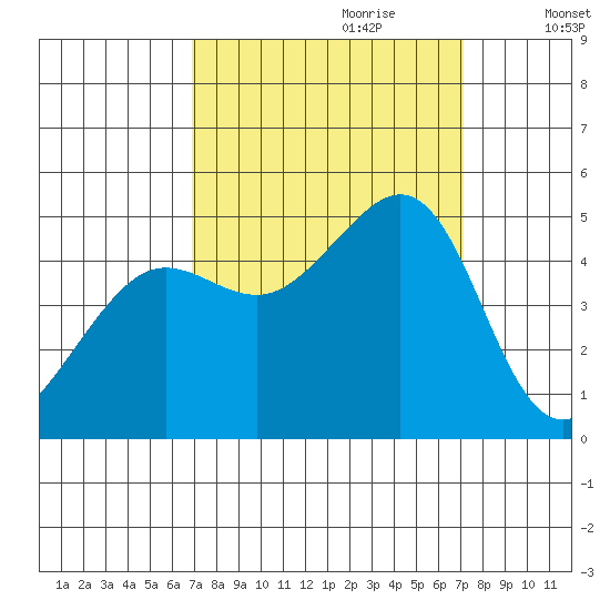 Sausalito tide chart for Thursday, September 21, 2023