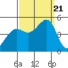 Sausalito tide chart for Thursday, September 21, 2023