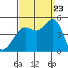Sausalito tide chart for Saturday, September 23, 2023
