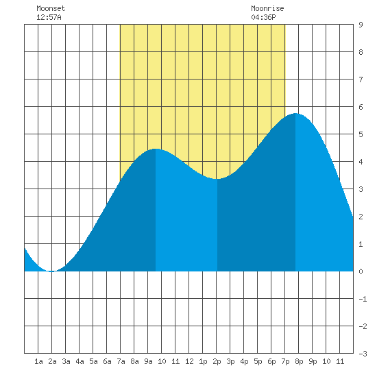 Sausalito tide chart for Sunday, September 24, 2023