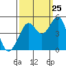Sausalito tide chart for Monday, September 25, 2023