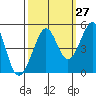 Sausalito tide chart for Wednesday, September 27, 2023