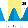 Sausalito tide chart for Thursday, September 28, 2023