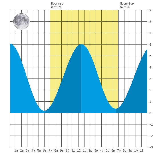 Sausalito tide chart for Friday, September 29, 2023